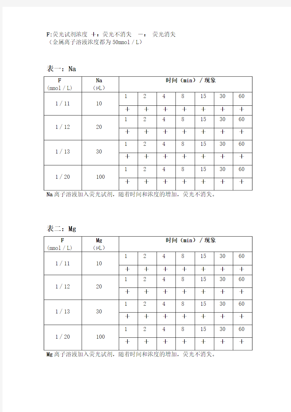 各种金属离子对荧光金纳米簇的荧光猝灭能力检测