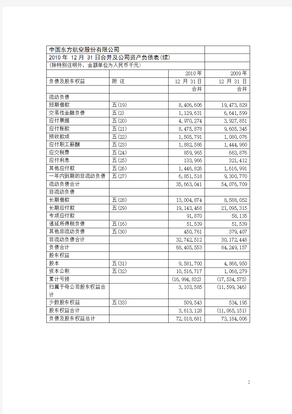 东航财务报表