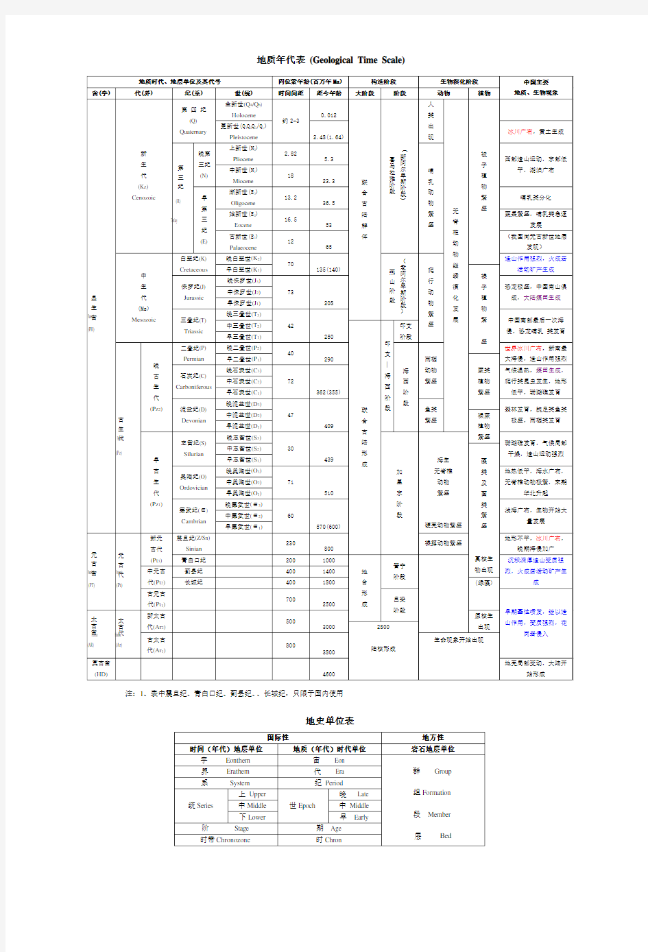 最全最实用地质年代表