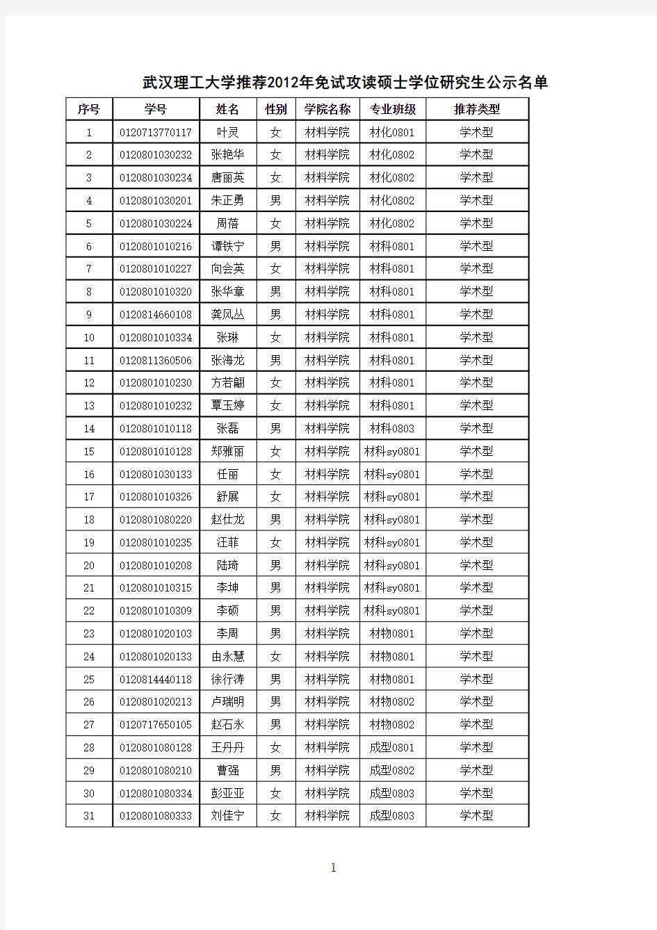 武汉理工大学2012年保送研究生名单(学校公示版)