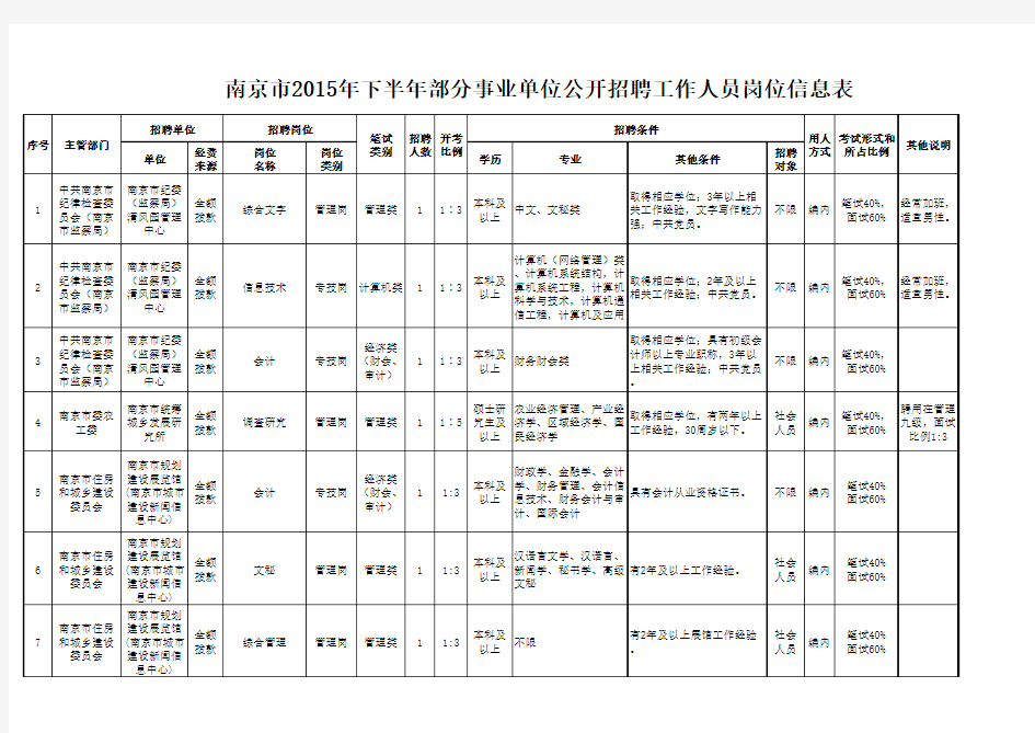 南京2015年下半年事业单位岗位表