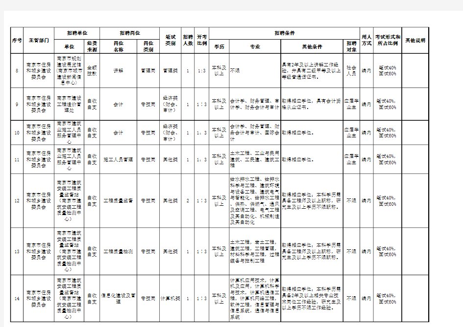 南京2015年下半年事业单位岗位表