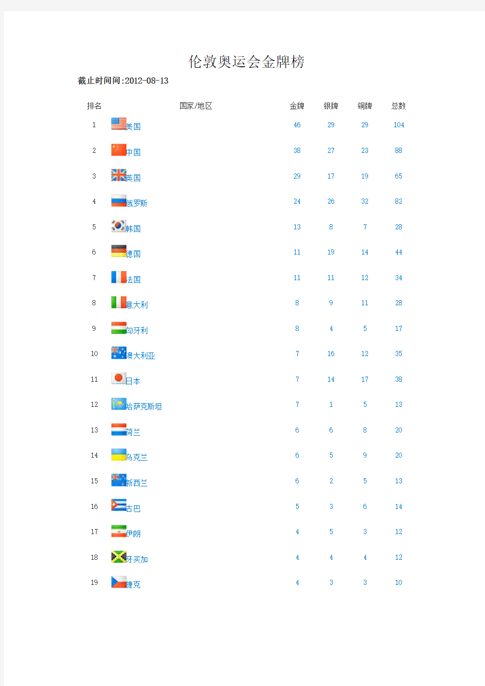 伦敦奥运会金牌榜(完整版)