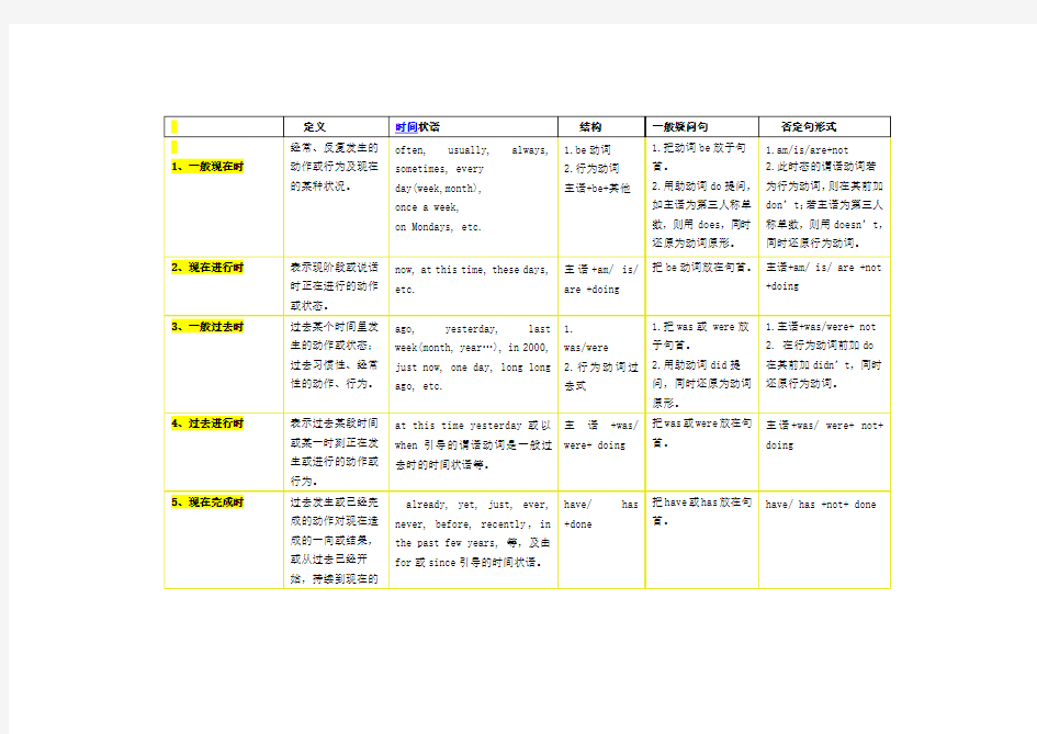 英语时态表格-16种时态