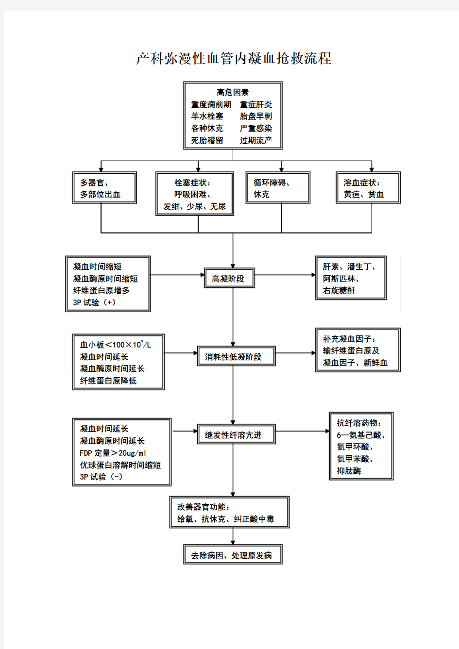 产科弥漫性血管内凝血抢救流程图