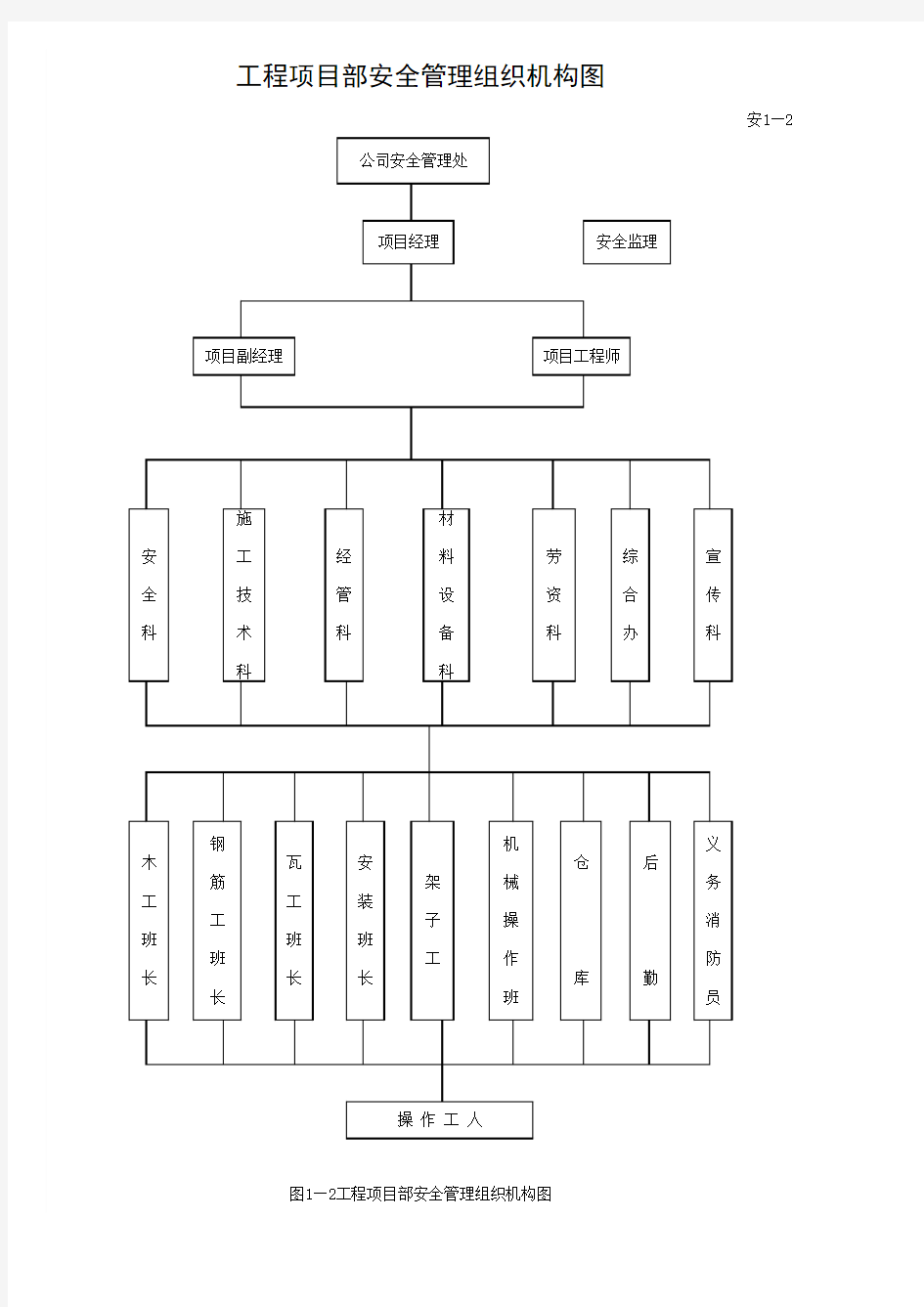 工程项目部安全管理组织机构图