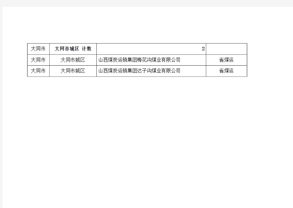 2011最新 大同市所有煤矿大全