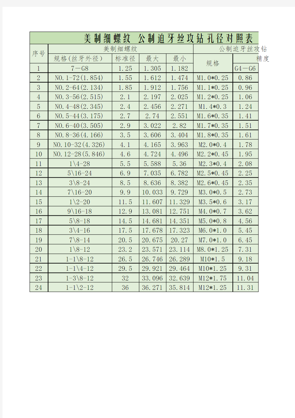 非标自动化2021—螺纹标准汇总表美制细螺纹 公制迫牙丝攻钻孔径对照表