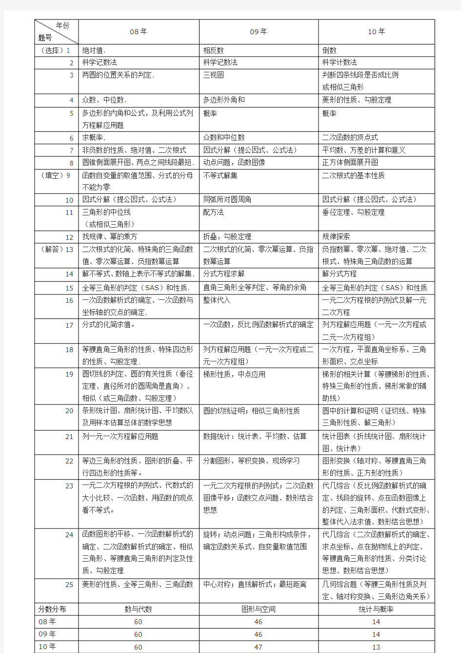 三年中考数学分析 - 思高教育