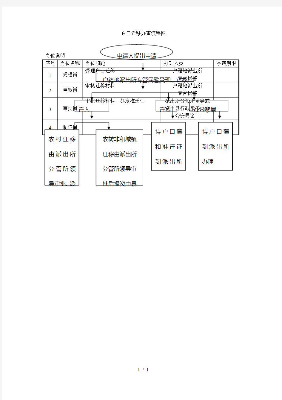 户口迁移办事流程图