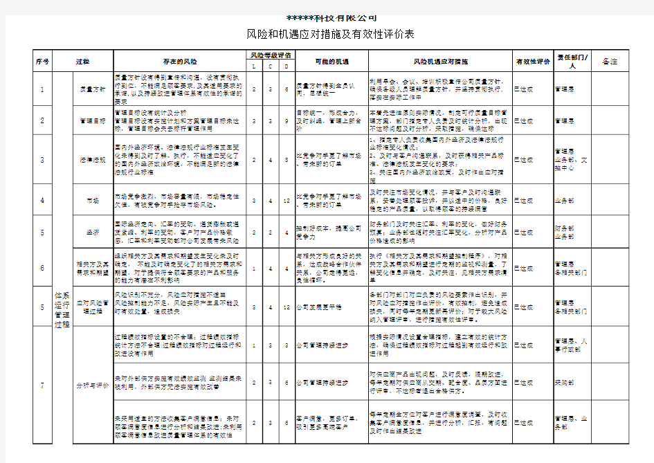 风险和机遇措施控制表