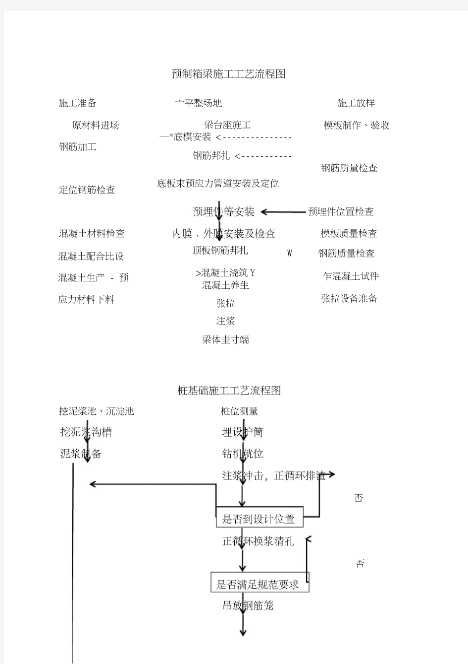 小箱梁桥梁施工工艺流程图