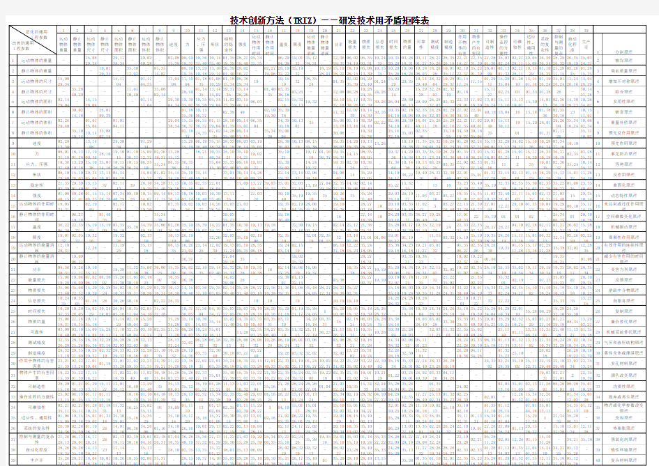 技术创新方法(TRIZ)研发技术用矛盾矩阵表