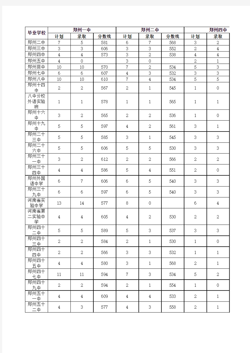 2013年郑州市普通高中招生考试分配生分数线及录取情况表介绍