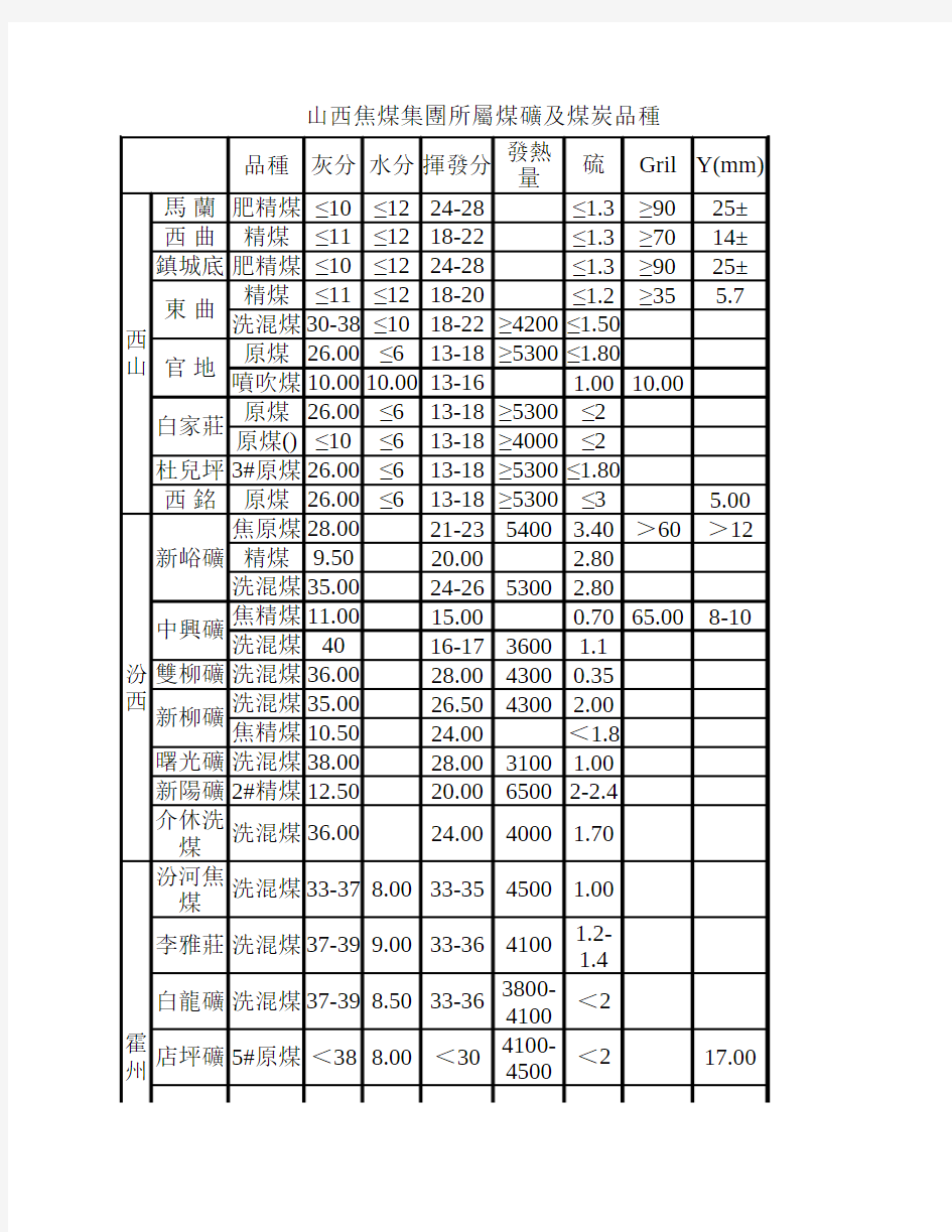 山西焦煤集团所属煤矿及煤炭品种