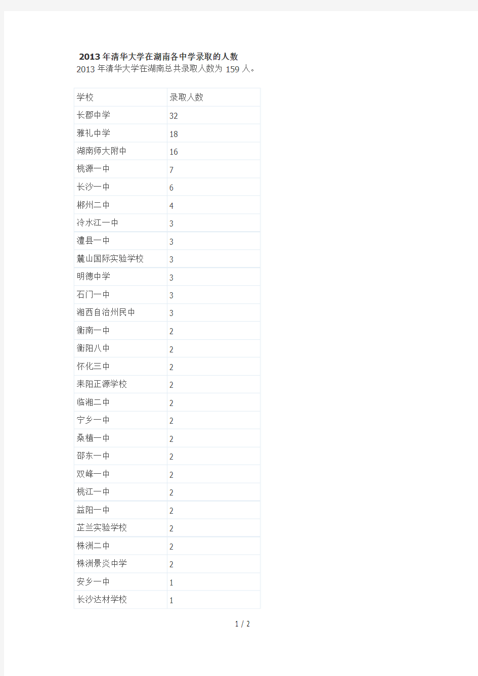 清华大学在湖南各中学录取的人数