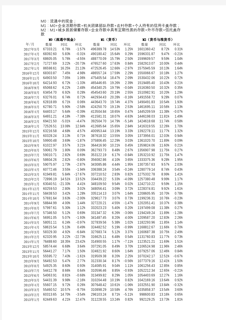 中国历年货币供应量(M0,M1,M2)历史数据(1978-2017年5月)