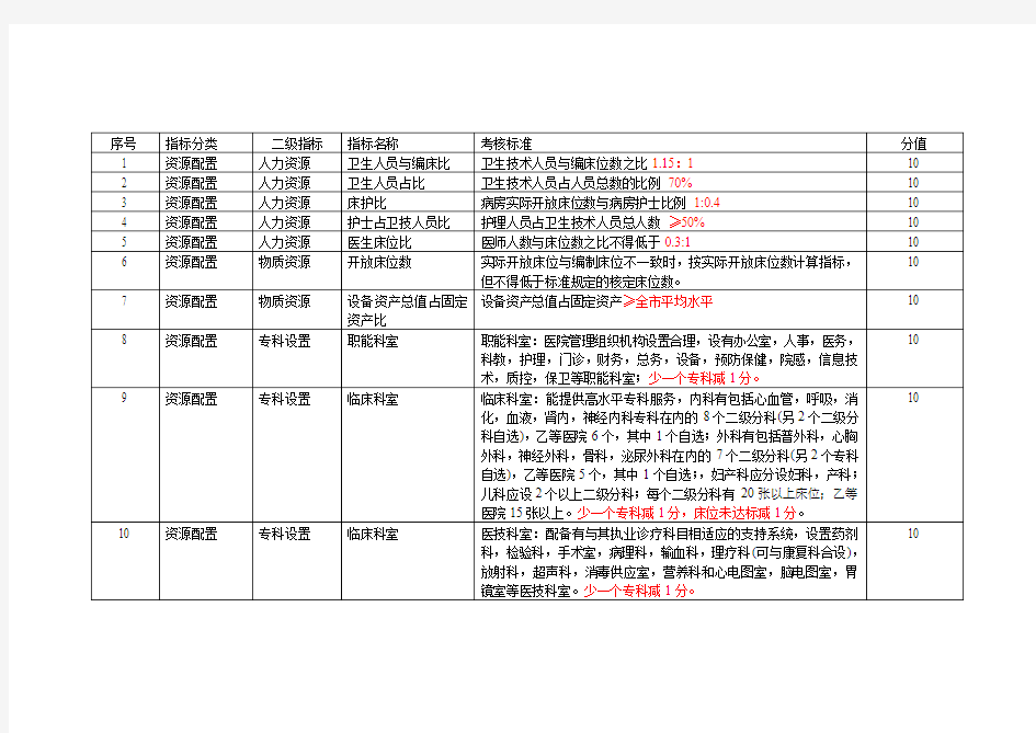 医疗机构绩效考核标准(业务指标)