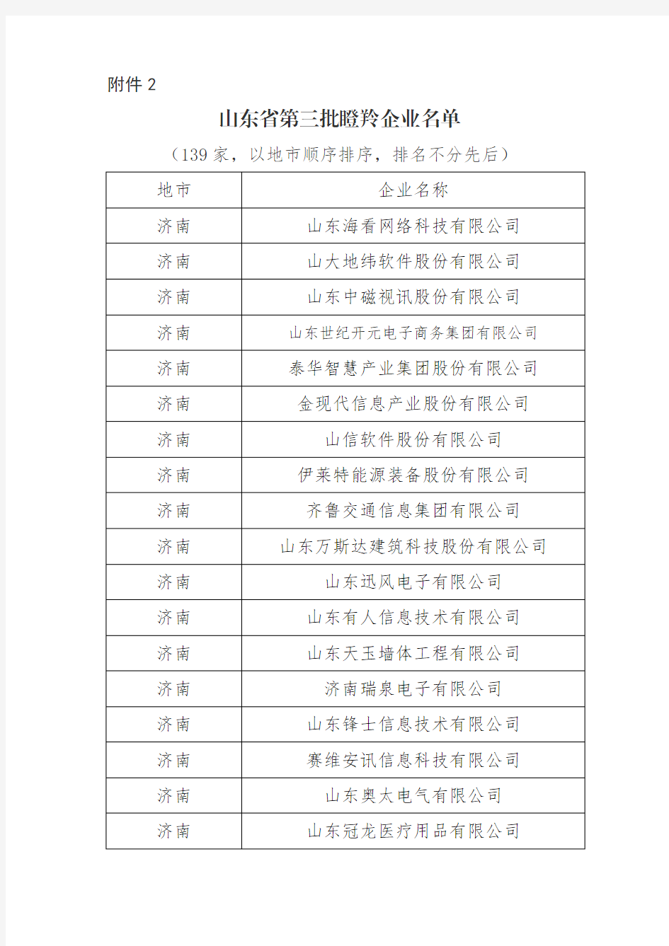 山东省第三批瞪羚企业名单