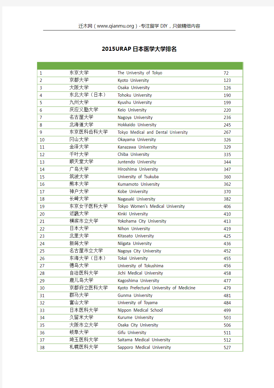 2015URAP日本医学大学排名