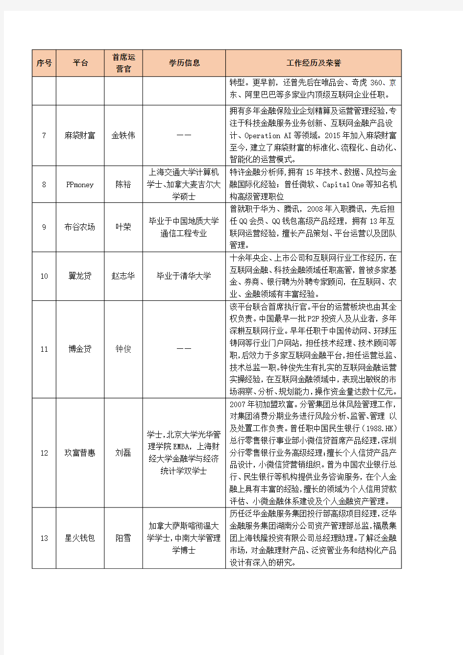 星评社人物榜2018年11月全国网贷平台首席运营官TOP37