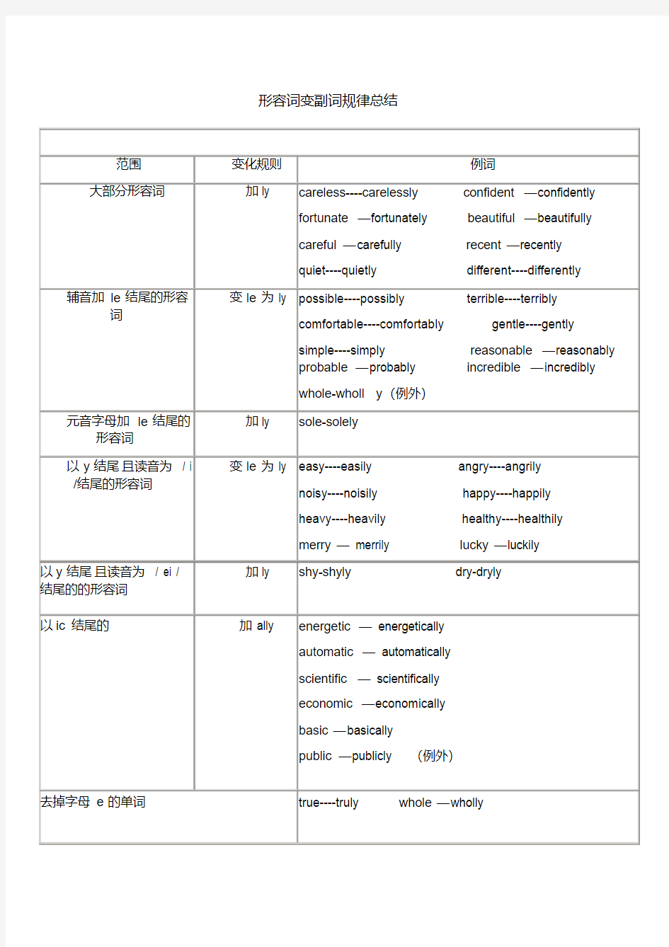 形容词变副词规律总结(图表)