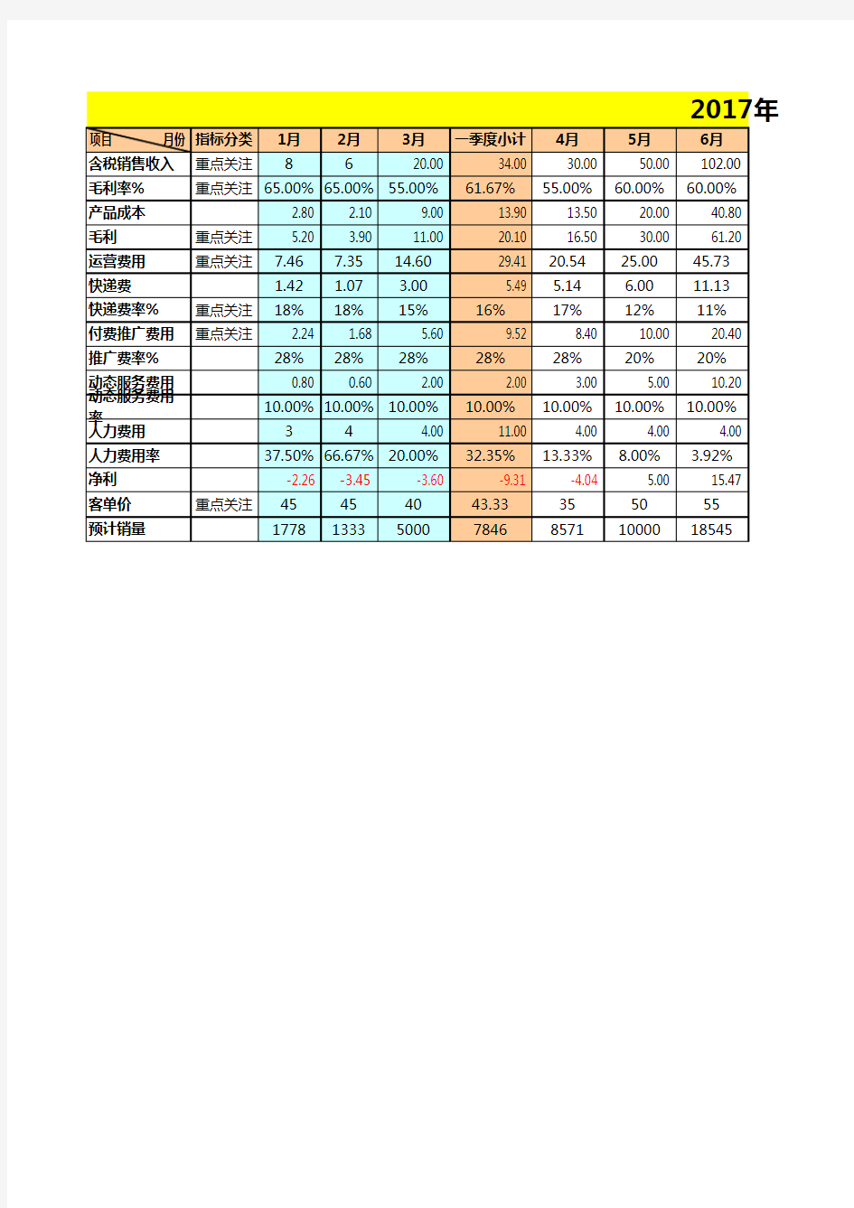 2017旗舰店月度年度预算运营计划-电商天猫淘宝必备运营表格