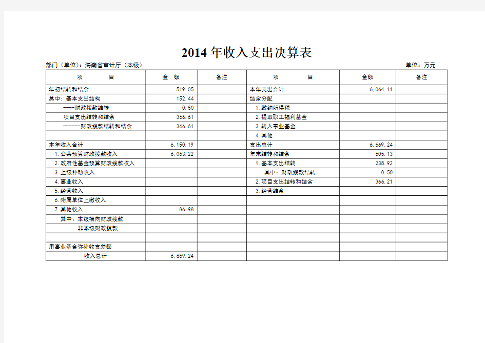 2014年收入支出决算表【模板】