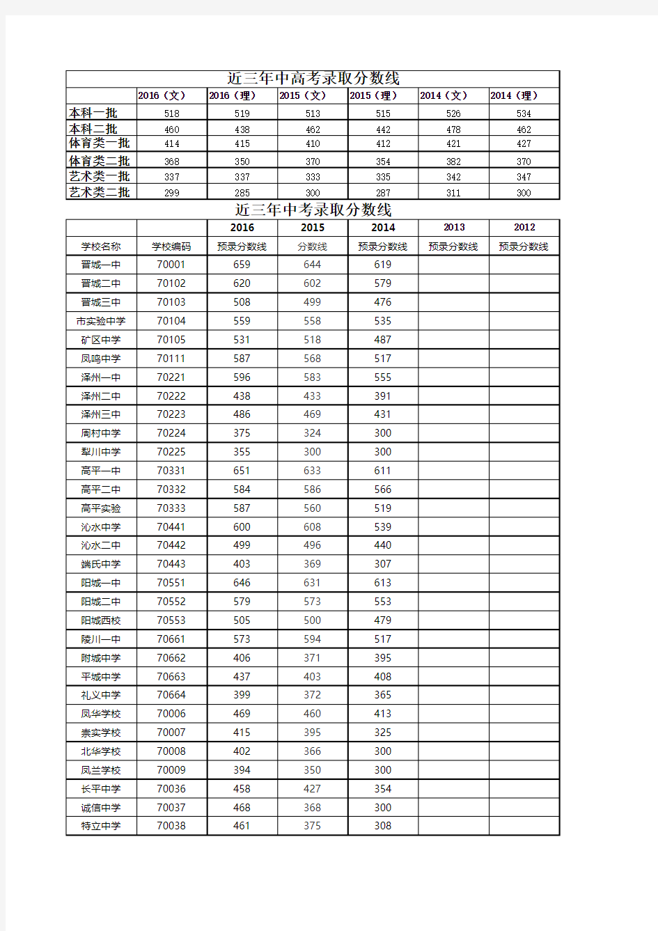 近三年中高考录取分数线