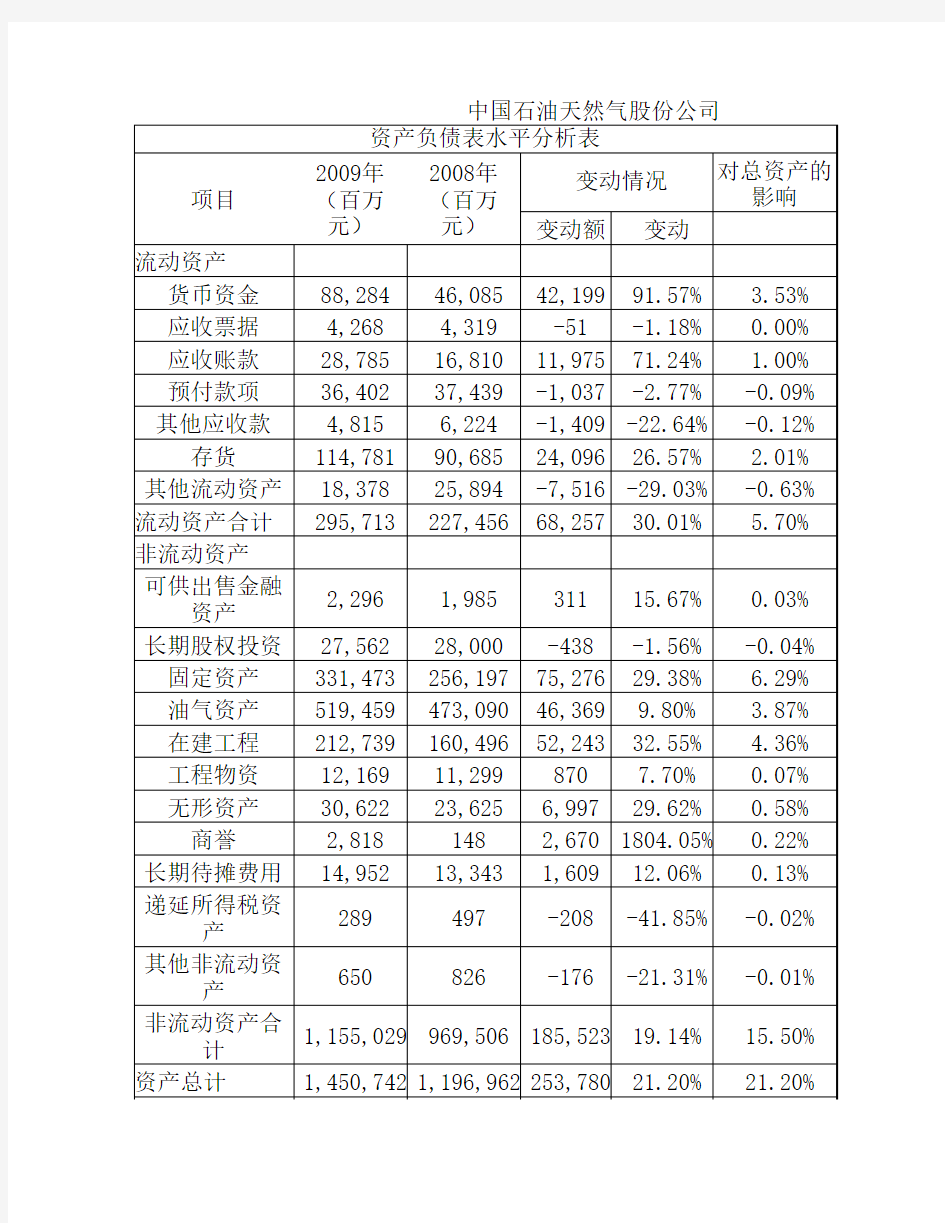 资产负债表水平分析表