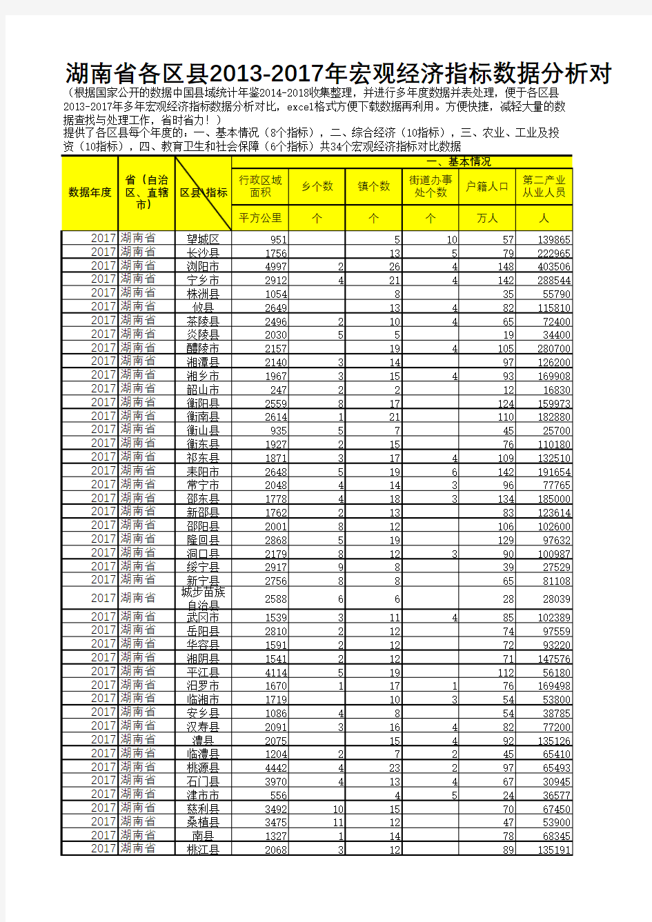 中国县域统计年鉴数据处理：湖南各区县2013-2017多年宏观经济指标数据分析对比