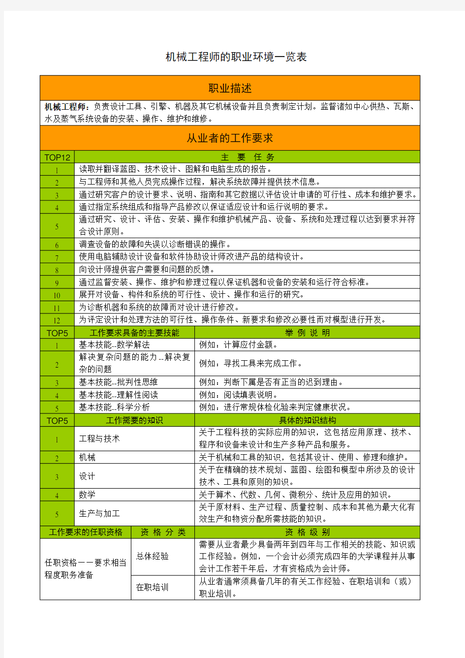 机械工程师的真实职业环境一览表