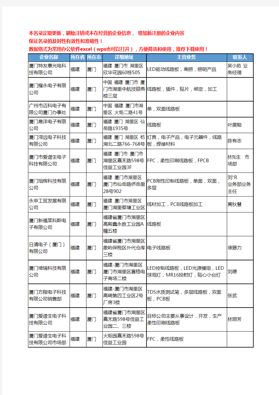 2020新版福建省线路板工商企业公司名录名单黄页联系方式大全122家