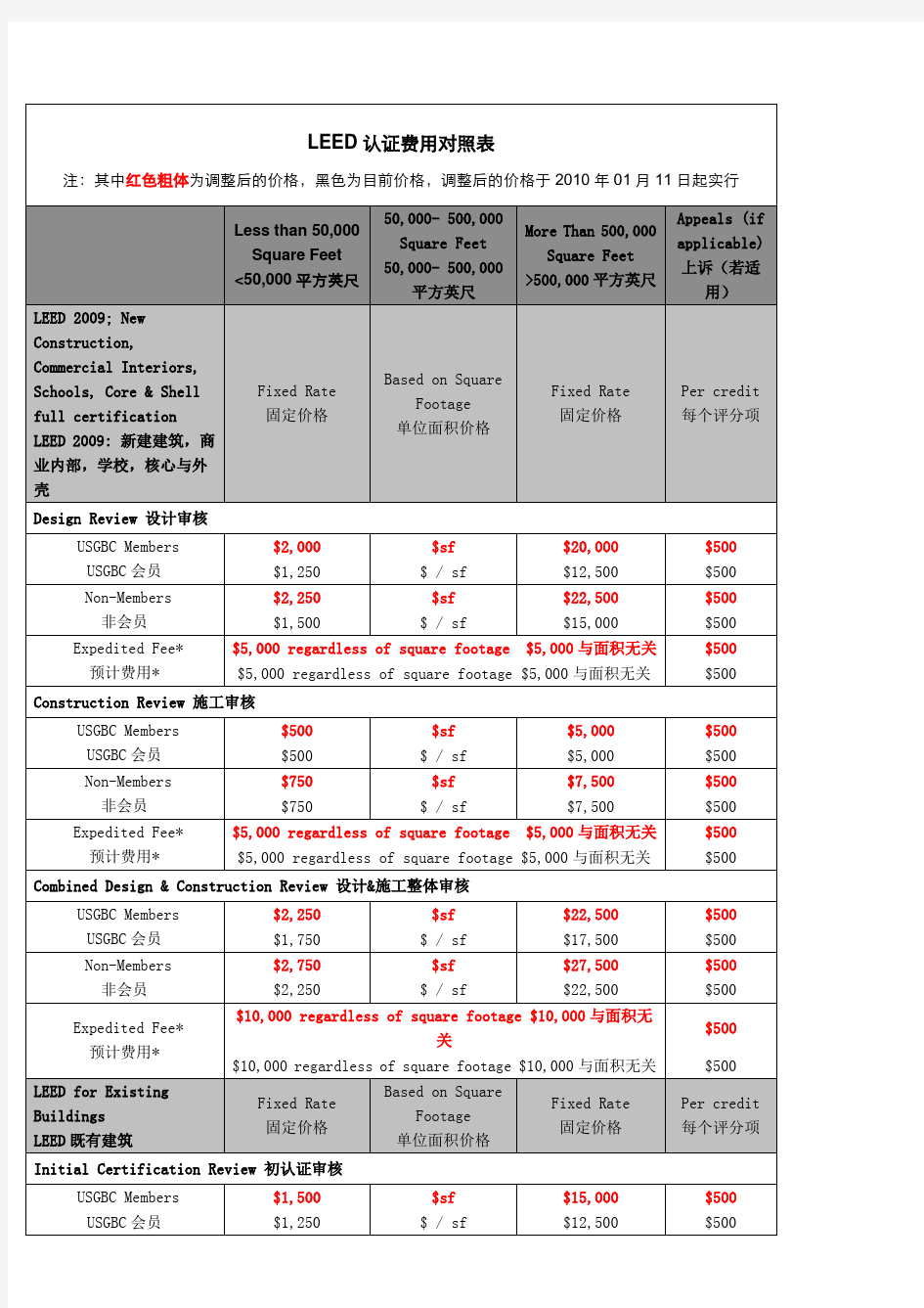 LEED认证费用对照表