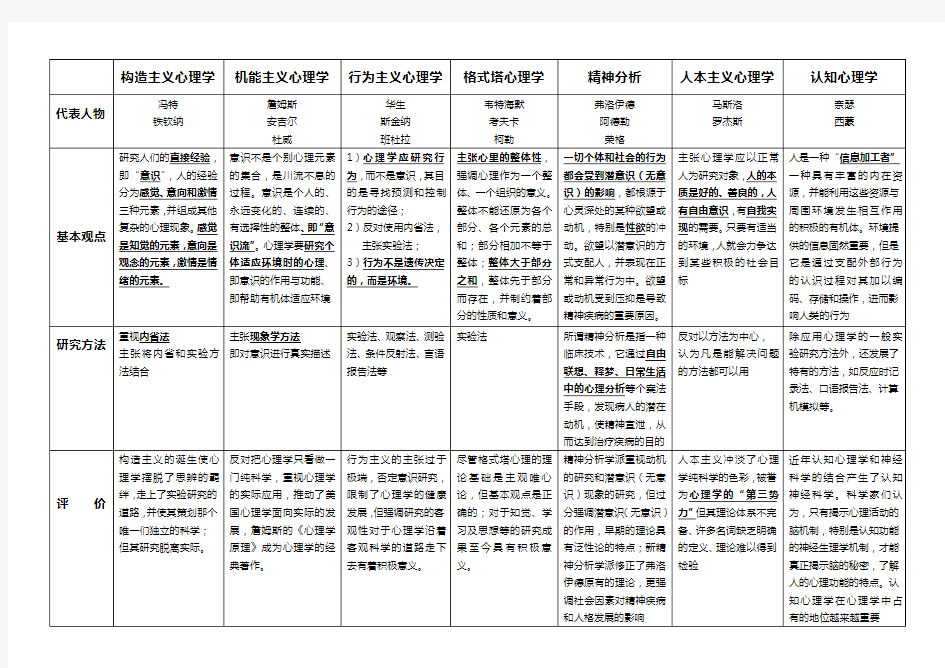 (完整版)心理学主要流派