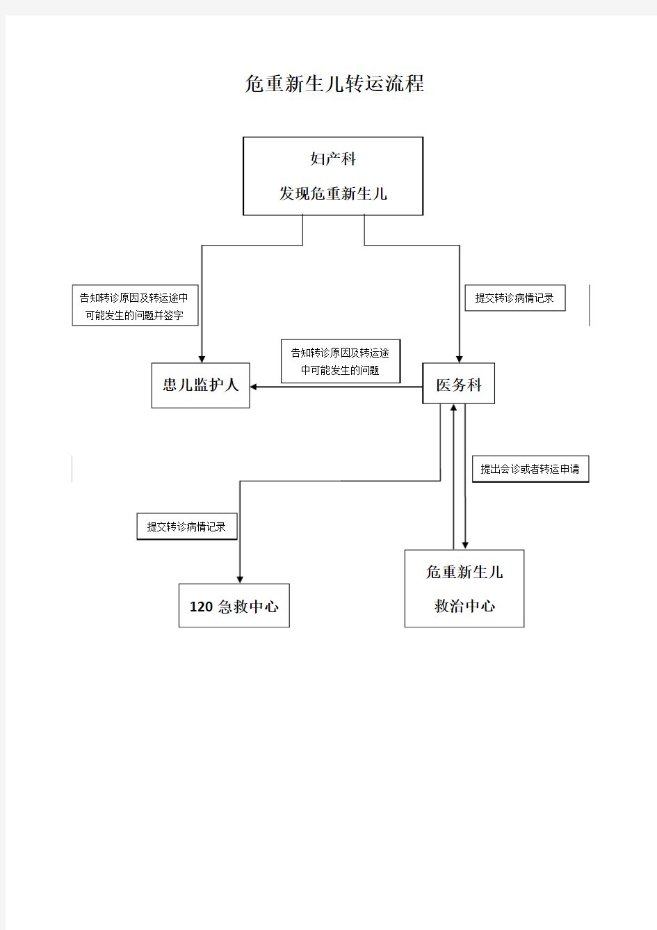 新生儿转运流程