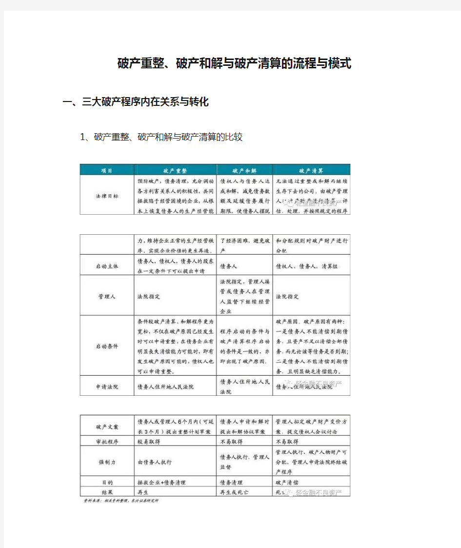 破产重整、破产和解与破产清算的流程与模式【最新版】