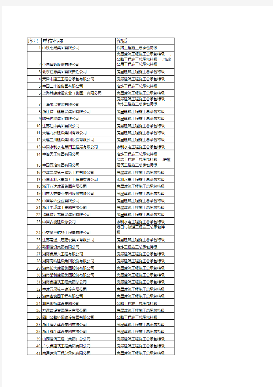 全国建筑施工特级资质企业名单