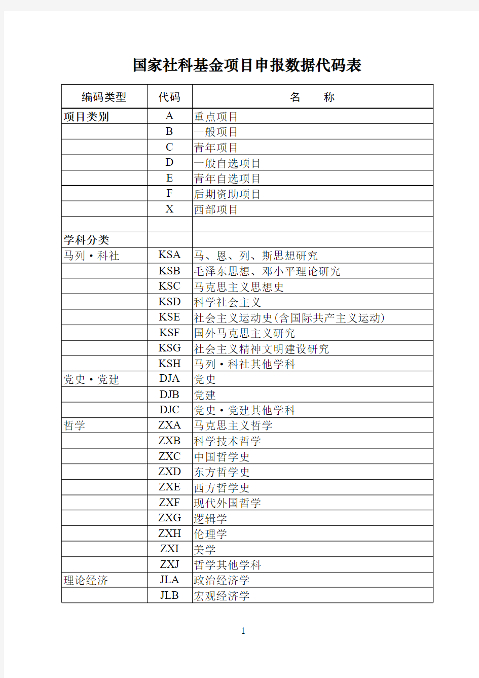 国家社科基金项目申报数据代码表