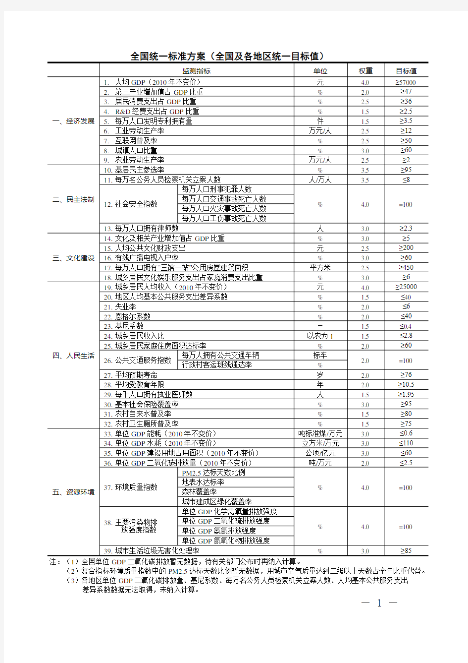 全面建成小康社会统计监测指标