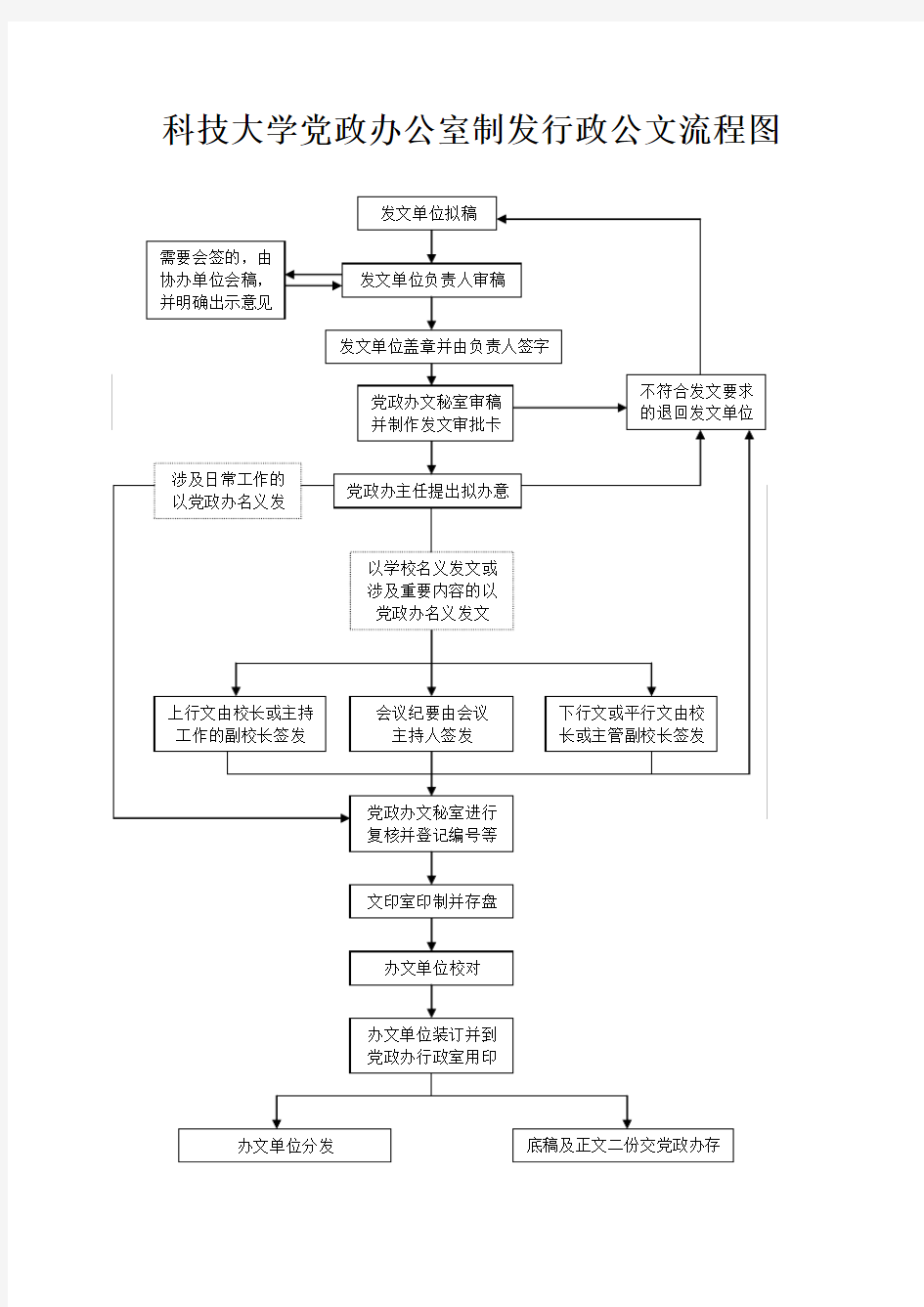 科技大学党政办公室制发行政公文流程图