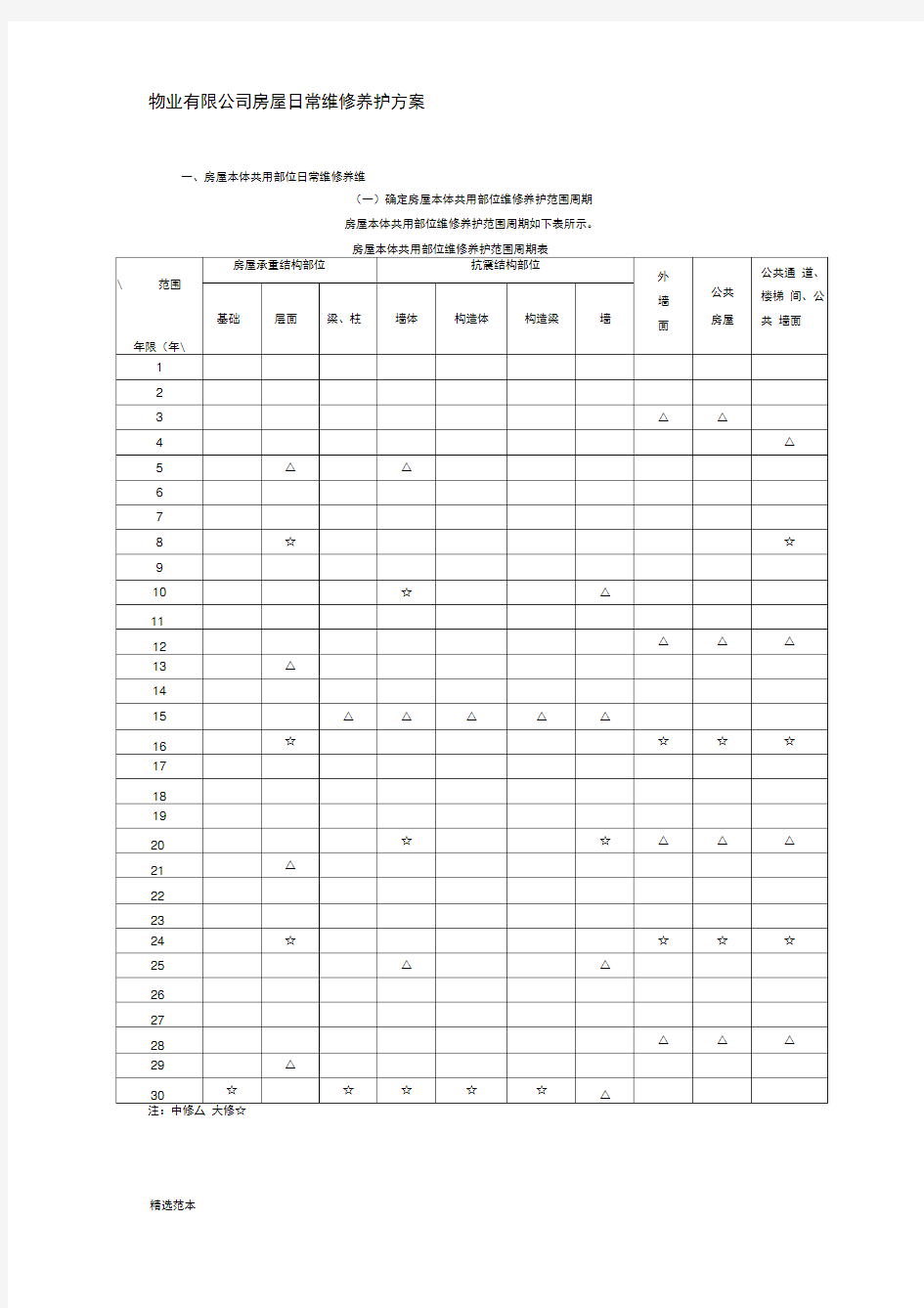 物业有限公司房屋共用部位日常维修养护方案