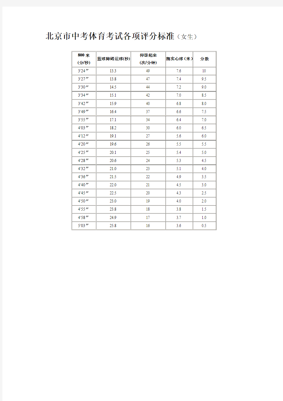 北京市中考体育考试各项评分标准--女生