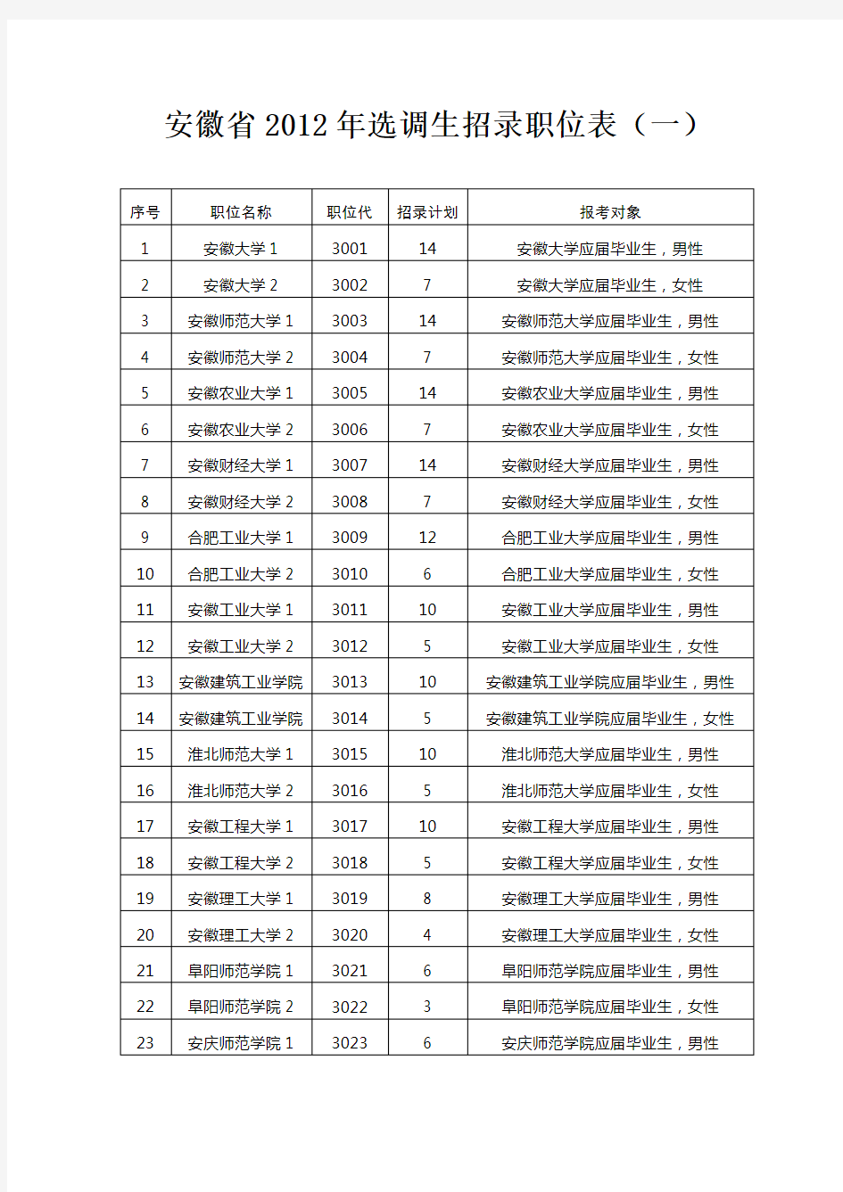 安徽省2012年选调生招录职位表【模板】