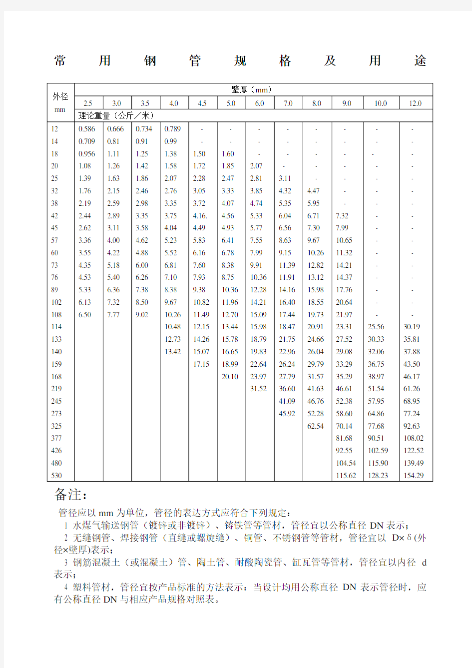 常用钢管尺寸规格一览表