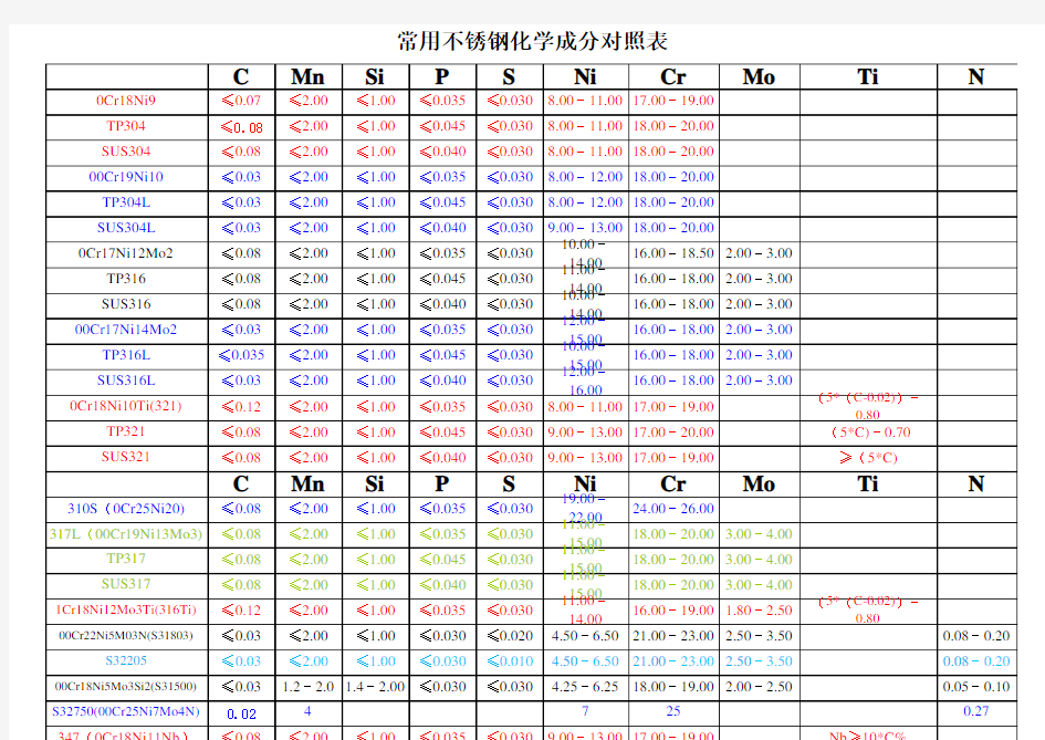 常用不锈钢化学成分对照表和用途