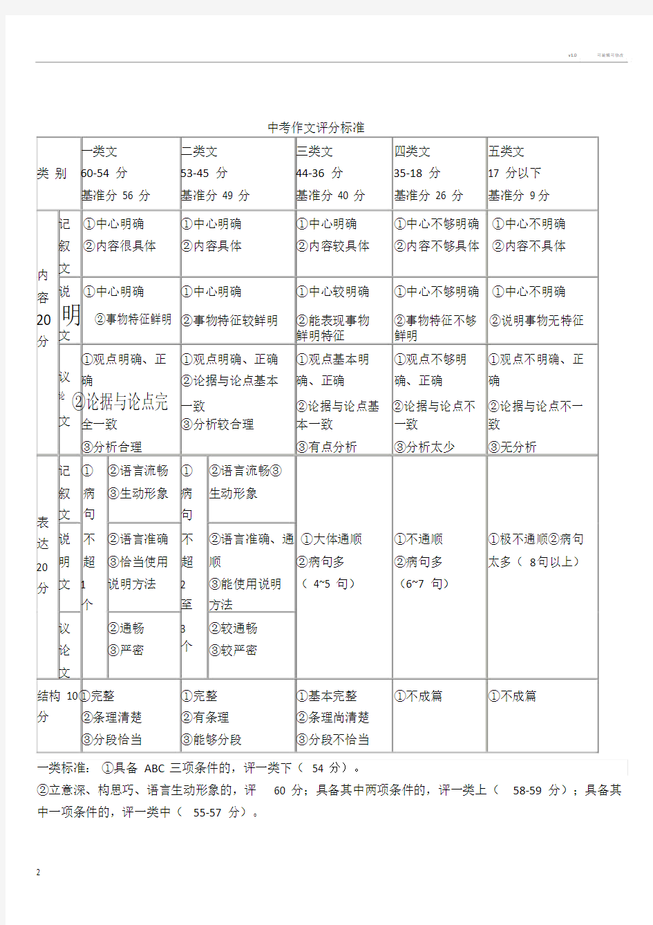 中考作文评分标准.doc