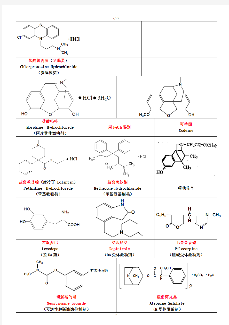 药物化学重点药物化学结构及类型总结归纳