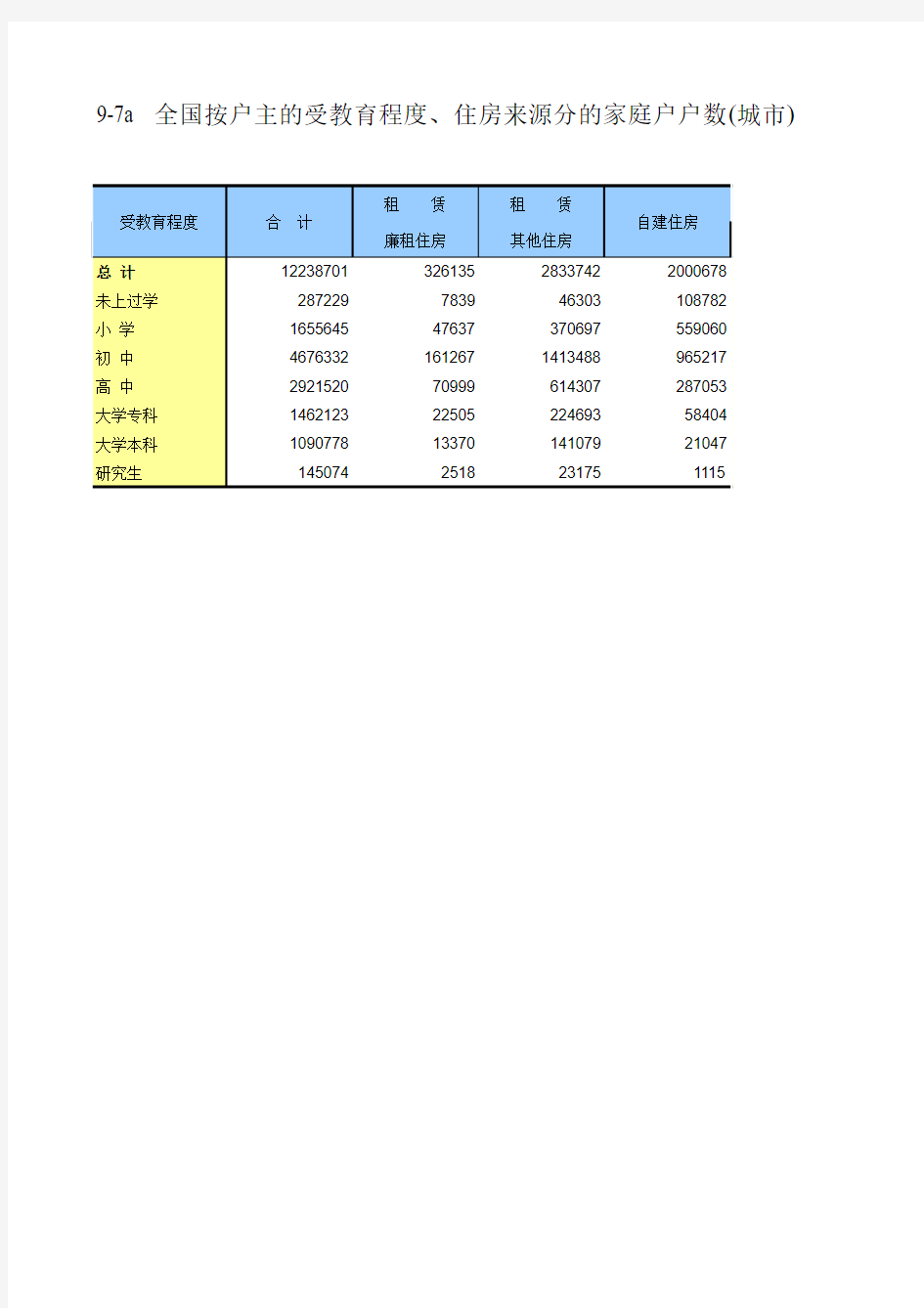 B9-7a  全国按户主的受教育程度、住房来源分的家庭户户数(城市)