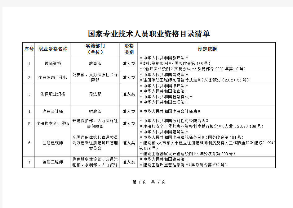 国家专业技术人员职业资格目录清单